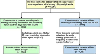 Simvastatin Therapy for Drug Repositioning to Reduce the Risk of Prostate Cancer Mortality in Patients With Hyperlipidemia